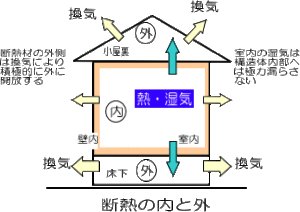 断熱の内と外