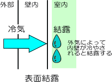 表面結露