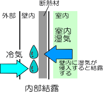 内部結露