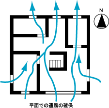 平面での通風の確保