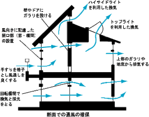 断面での通風の確保